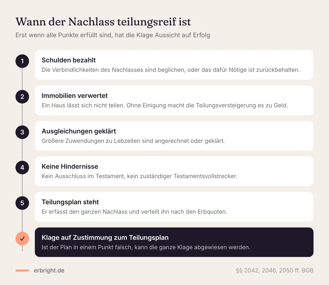 Checkliste zur Teilungsreife: Schulden bezahlt, Immobilien verwertet, Ausgleichungen geklärt, keine Hindernisse, Teilungsplan steht. Erst dann ist die Klage auf Zustimmung zum Teilungsplan sinnvoll.