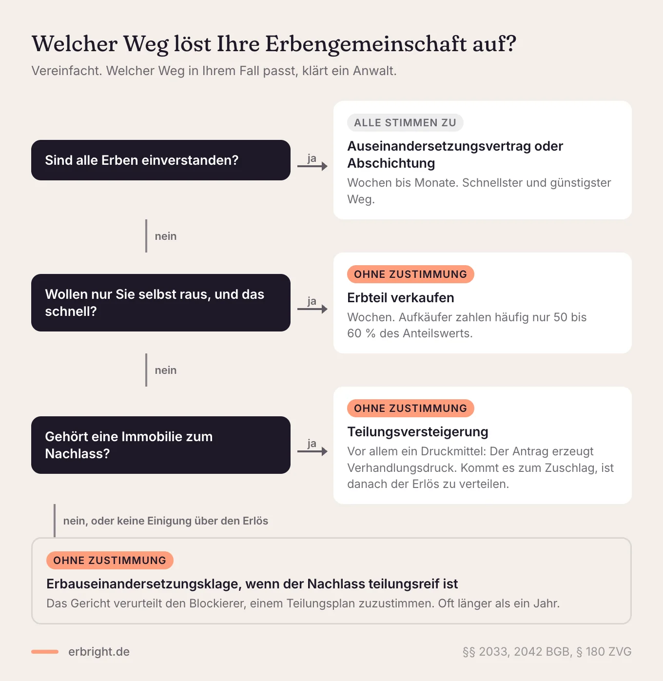 Entscheidungsbaum zur Auflösung einer Erbengemeinschaft: Sind alle einverstanden, Auseinandersetzungsvertrag oder Abschichtung. Sonst Erbteil verkaufen, bei einer Immobilie Teilungsversteigerung, zuletzt Erbauseinandersetzungsklage.