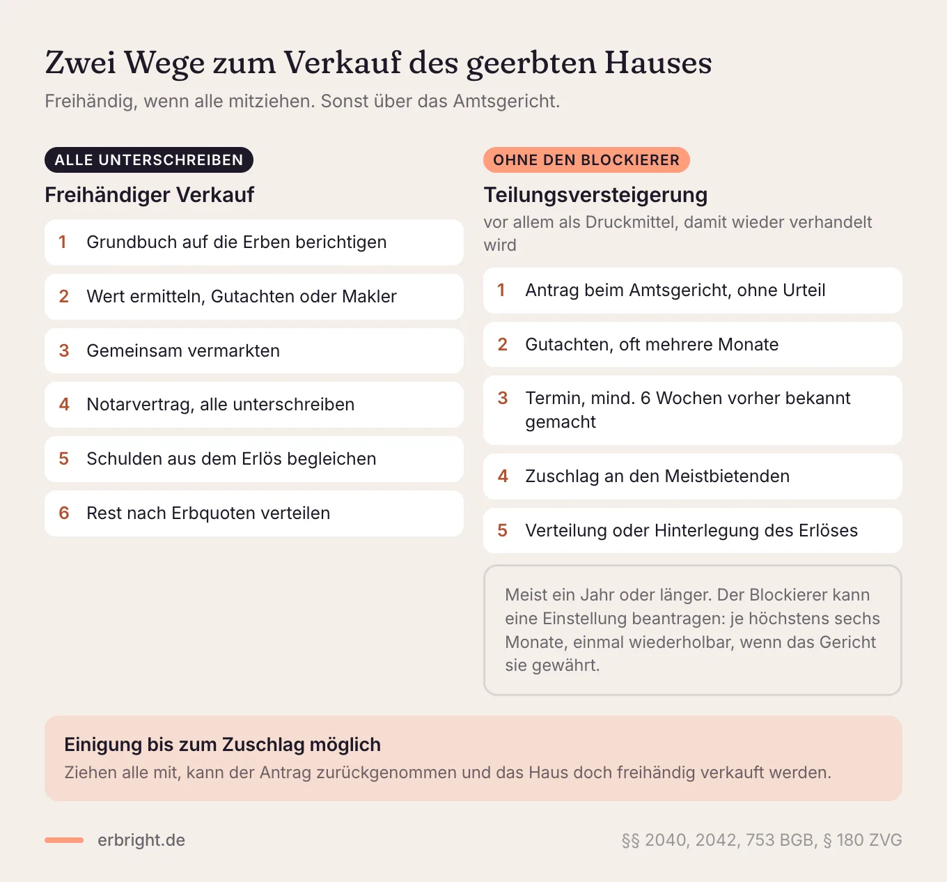 Vergleich zweier Wege zum Hausverkauf in der Erbengemeinschaft: freihändiger Verkauf in sechs Schritten, bei dem alle unterschreiben, und Teilungsversteigerung in fünf Schritten ohne den Blockierer, meist ein Jahr oder länger.