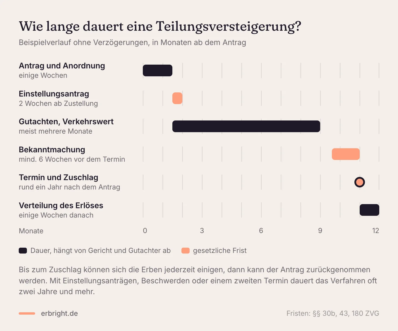 Zeitachse der Teilungsversteigerung über 12 Monate: Antrag, zwei Wochen Frist für den Einstellungsantrag, Gutachten über mehrere Monate, Bekanntmachung mindestens sechs Wochen vor dem Termin, Zuschlag nach rund einem Jahr, danach die Verteilung.