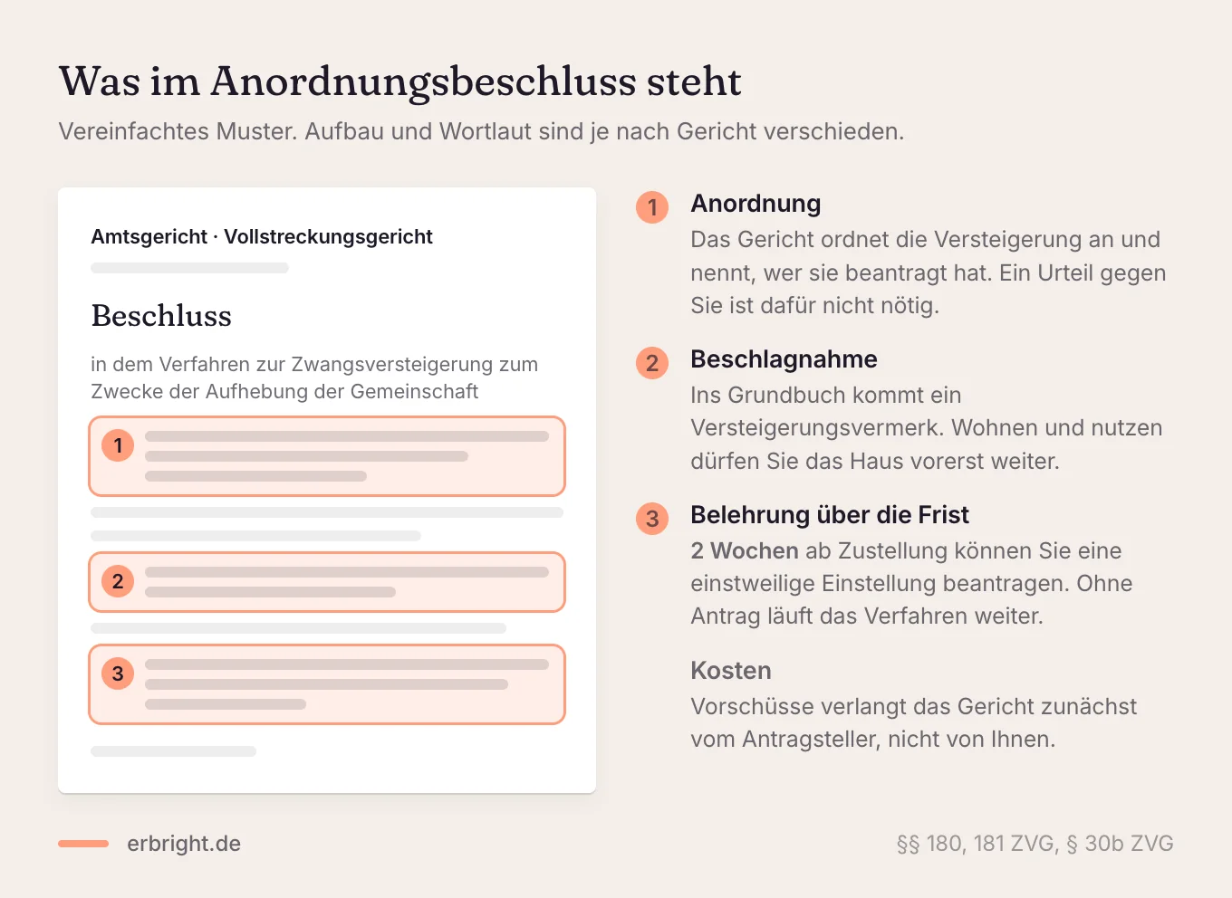 Vereinfachtes Muster eines Anordnungsbeschlusses mit drei markierten Stellen: Anordnung mit Antragsteller, Beschlagnahme mit Versteigerungsvermerk im Grundbuch, Belehrung über die Zwei-Wochen-Frist für einen Einstellungsantrag.