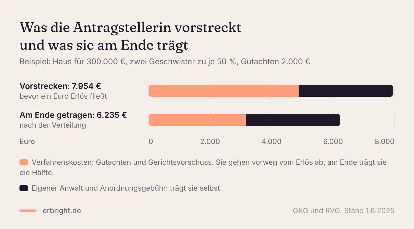 Balkendiagramm: Bei einem Haus für 300.000 € und zwei Erben zu je 50 % streckt die Antragstellerin 7.954 € vor und trägt am Ende 6.235 €, weil die Verfahrenskosten vorweg vom Erlös abgehen.